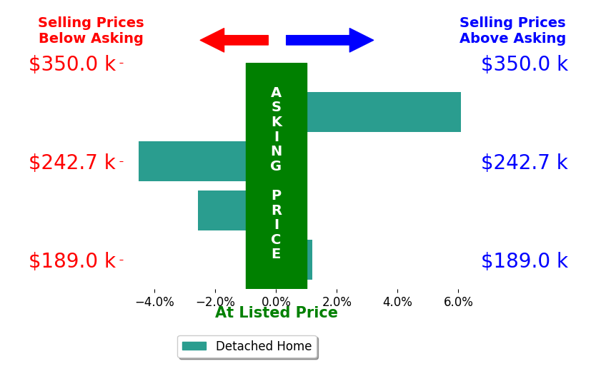 Katherine Newlove's sold homes closed 0.4% below asking on average, with 1 homes above, 2 below, and 1 at asking price.