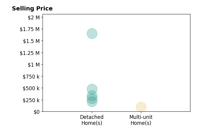 Joan Rauh's sold homes include multi-unit homes at $98K, detached homes from $210K to $1.6M.