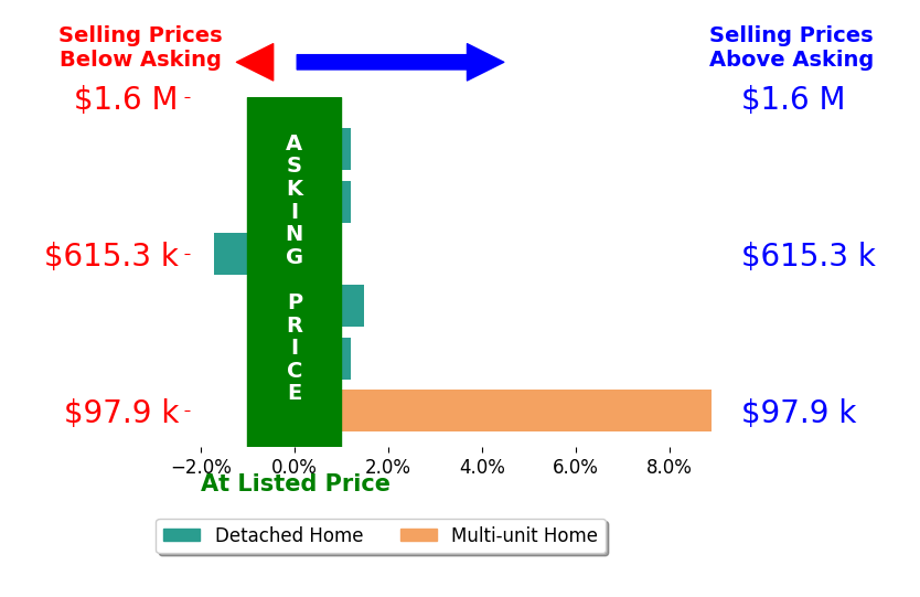 Joan Rauh's sold homes closed 1.5% above asking on average, with 2 homes above, 1 below, and 3 at asking price.