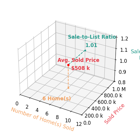 Joan Rauh sold 6 homes with an average sold price of $508K and an average sale-to-list ratio of 101.5%.