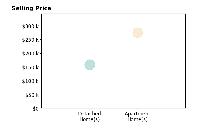 Deborah Longenecker's sold homes include apartment homes at $275K, detached homes at $158K.