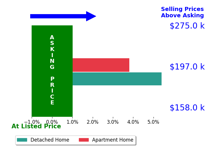 Deborah Longenecker's sold homes closed 4.6% above asking on average, with 2 homes above, 0 below, and 0 at asking price.