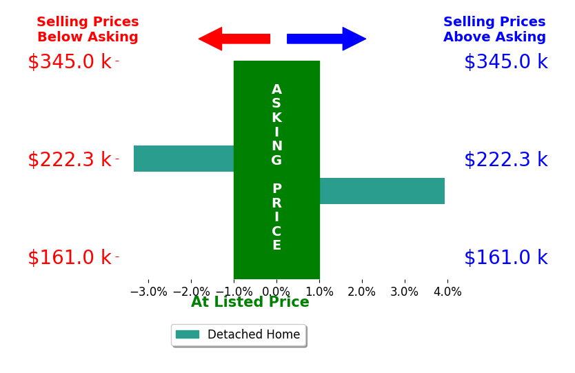 Susan Gray's sold homes closed 0.3% above asking on average, with 1 homes above, 1 below, and 0 at asking price.