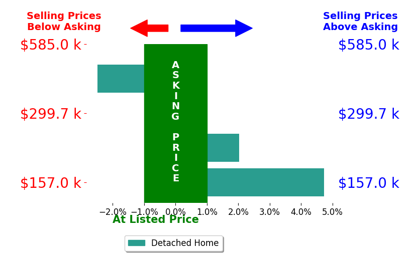 Elayna Simmons's sold homes closed 1.3% above asking on average, with 3 homes above, 1 below, and 0 at asking price.