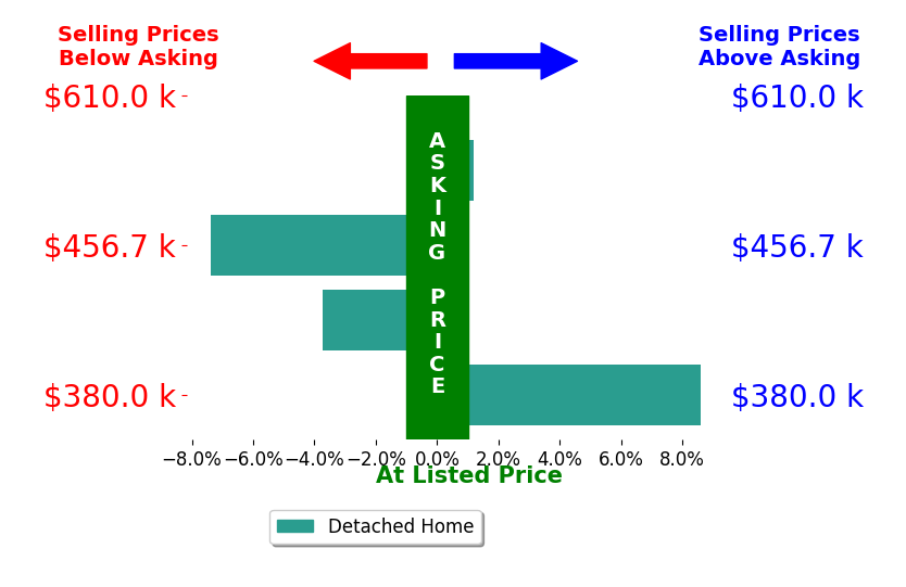 Allison Luce's sold homes closed 0.8% below asking on average, with 1 homes above, 2 below, and 1 at asking price.