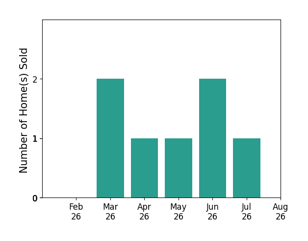 CC VlietHogan sold 2 homes in March 2026, 1 home in April 2026, 1 home in May 2026, 2 homes in June 2026, 1 home in July 2026, for a total of 7 homes.
