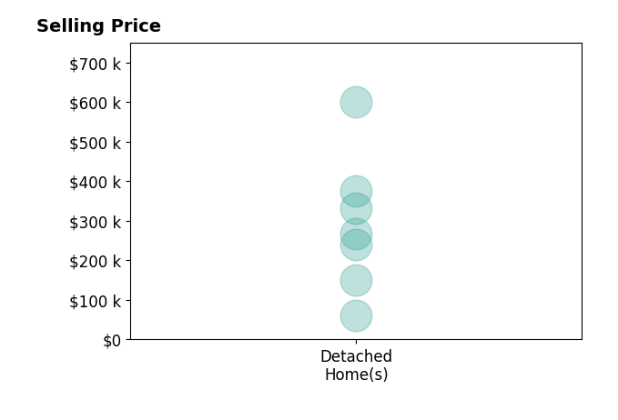 CC VlietHogan's sold homes include detached homes from $61K to $600K.