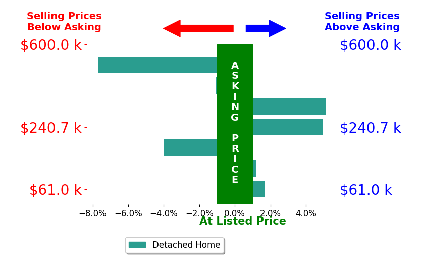 CC VlietHogan's sold homes closed 0.1% below asking on average, with 3 homes above, 3 below, and 1 at asking price.