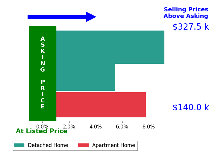 Jackie Kapuscinski's sold homes closed 7.5% above asking on average, with 3 homes above, 0 below, and 0 at asking price.