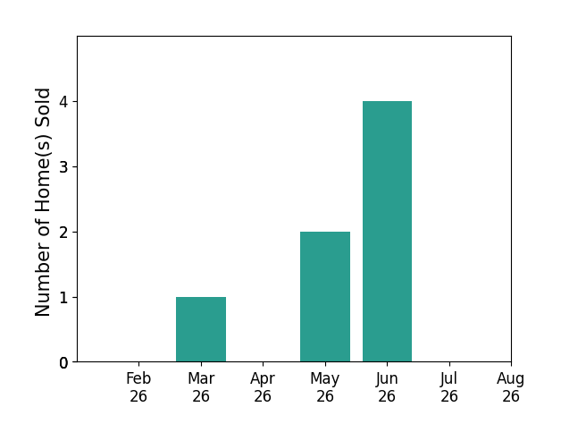 Ryan Rice sold 1 home in March 2026, 2 homes in May 2026, 4 homes in June 2026, for a total of 7 homes.