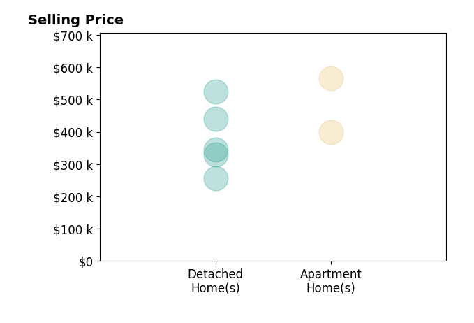 Ryan Rice's sold homes include detached homes from $257K to $525K, apartment homes from $399K to $565K.