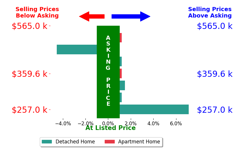 Ryan Rice's sold homes closed 0.4% above asking on average, with 2 homes above, 1 below, and 4 at asking price.