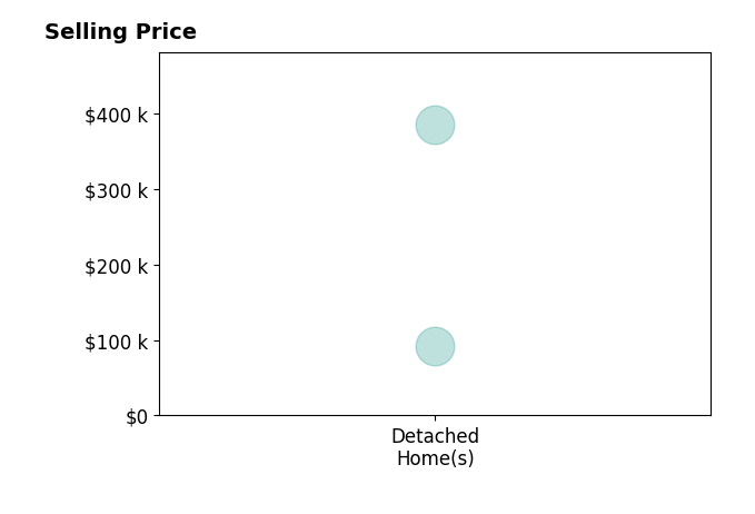 Mike Paolucci's sold homes include detached homes from $92K to $385K.