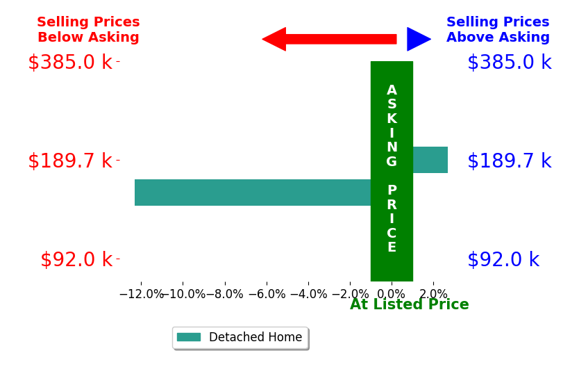 Mike Paolucci's sold homes closed 4.8% below asking on average, with 1 homes above, 1 below, and 0 at asking price.