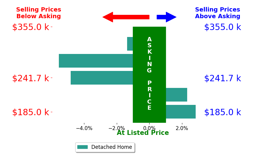 Justin Hazley's sold homes closed 1.3% below asking on average, with 2 homes above, 3 below, and 0 at asking price.