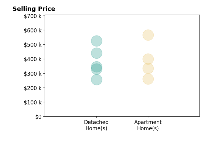 Jennie Scoby's sold homes include detached homes from $257K to $525K, apartment homes from $260K to $565K.