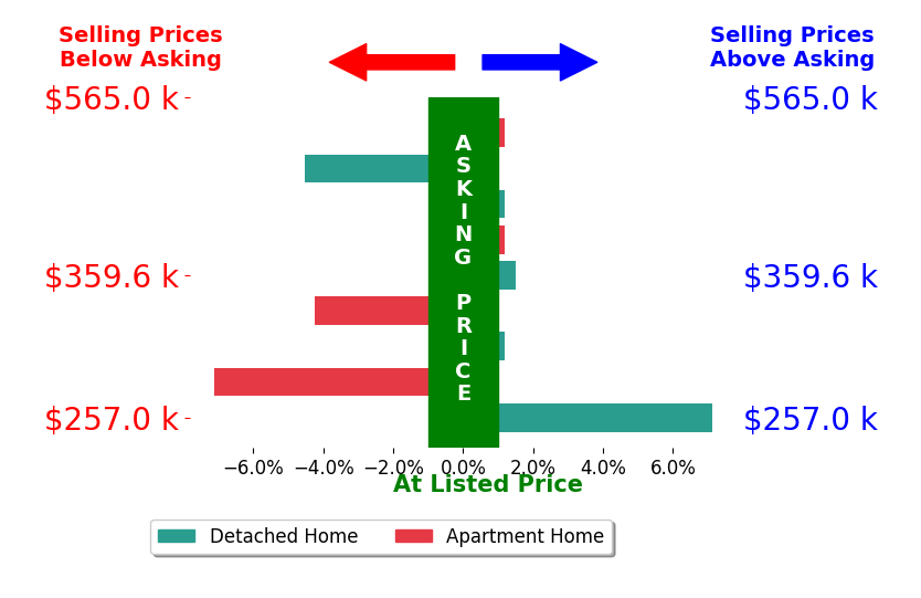 Jennie Scoby's sold homes closed 1.0% below asking on average, with 2 homes above, 3 below, and 4 at asking price.