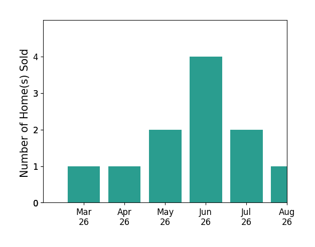 KEYSHA WASHINGTON sold 1 home in March 2026, 1 home in April 2026, 2 homes in May 2026, 4 homes in June 2026, 1 home in July 2026, for a total of 9 homes.