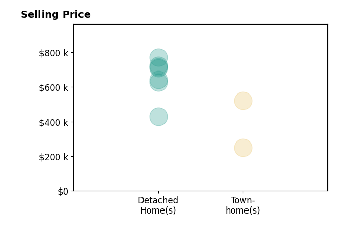KEYSHA WASHINGTON's sold homes include detached homes from $430K to $770K, townhomes from $250K to $520K.