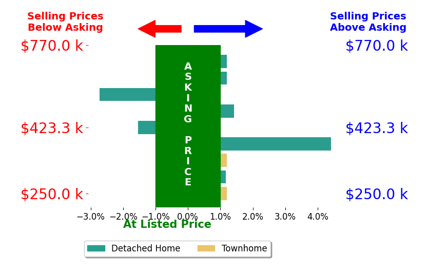 KEYSHA WASHINGTON's sold homes closed 0.4% above asking on average, with 3 homes above, 2 below, and 4 at asking price.