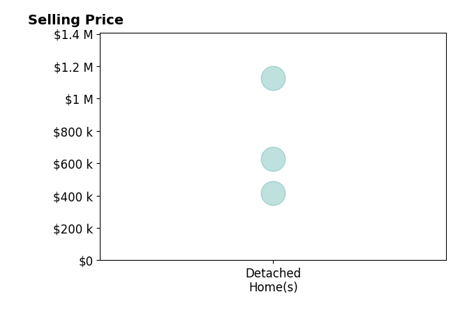 Stanley Heaney's sold homes include detached homes from $415K to $1.1M.