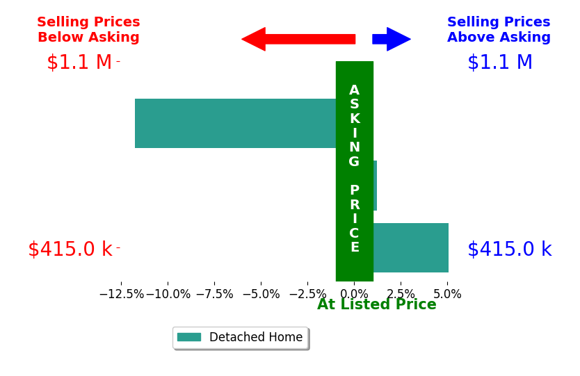Stanley Heaney's sold homes closed 2.0% below asking on average, with 1 homes above, 1 below, and 1 at asking price.
