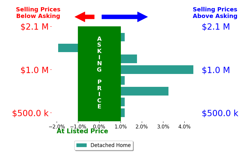 Angela Smoot's sold homes closed 0.8% above asking on average, with 2 homes above, 0 below, and 4 at asking price.