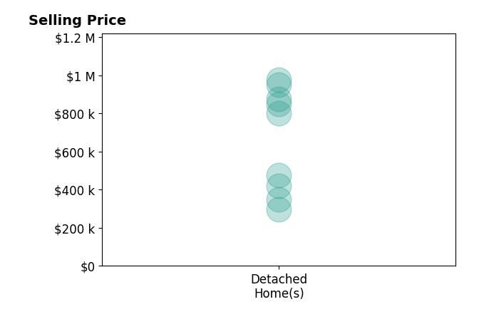 Laura Larson's sold homes include detached homes from $295K to $975K.