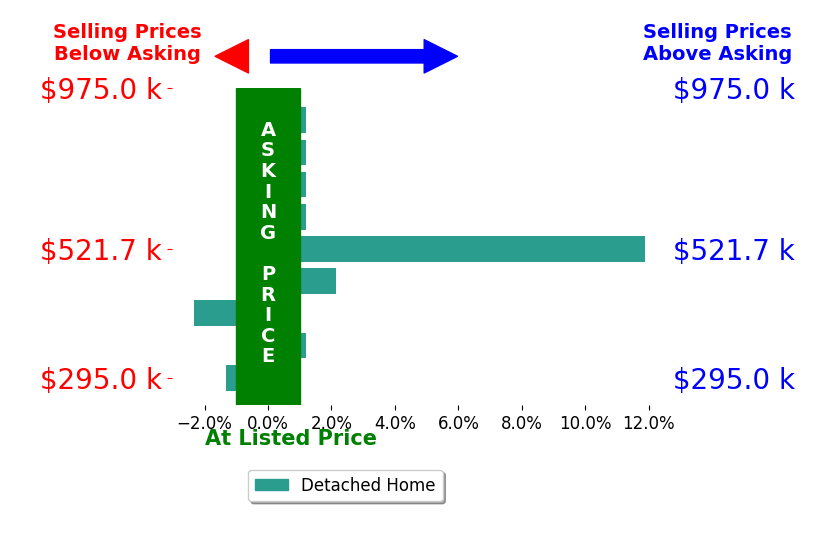 Laura Larson's sold homes closed 1.2% above asking on average, with 2 homes above, 2 below, and 5 at asking price.
