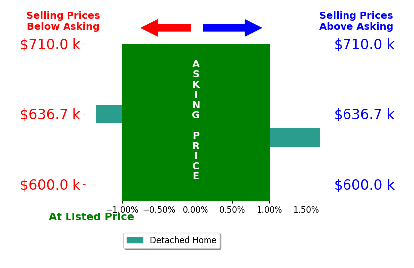 Bar chart comparing asking price vs selling price for Maritza Munoz