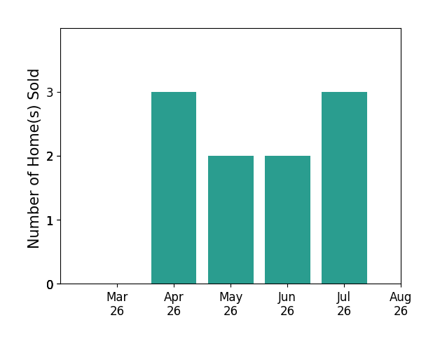 Phillip Brown sold 3 homes in April 2026, 2 homes in May 2026, 2 homes in June 2026, for a total of 7 homes.