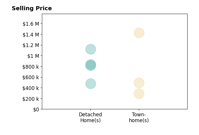 Phillip Brown's sold homes include detached homes from $475K to $1.1M, townhomes from $290K to $1.4M.
