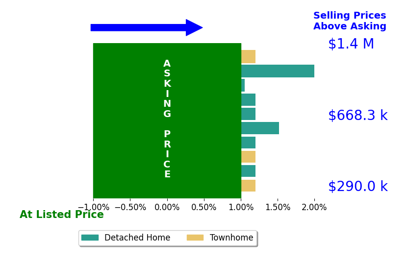Phillip Brown's sold homes closed 0.5% above asking on average, with 2 homes above, 0 below, and 5 at asking price.