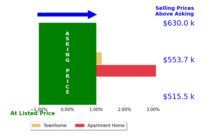 Nancy Sorensen  Willson's sold homes closed 2.0% above asking on average, with 1 homes above, 0 below, and 1 at asking price.