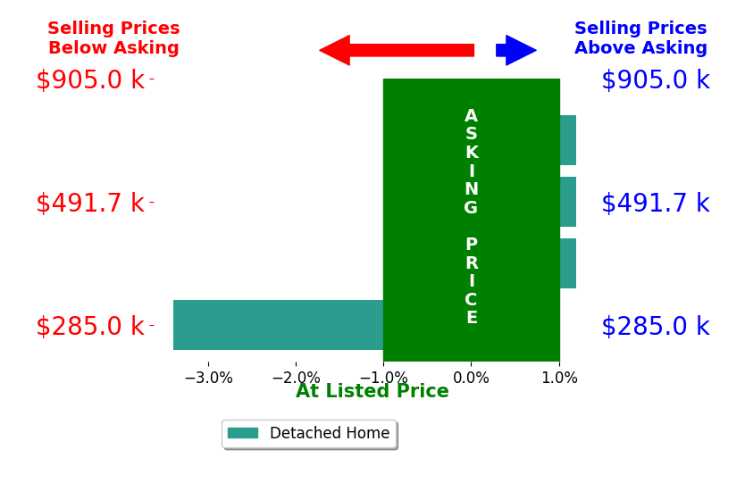 Dawn Arruda's sold homes closed 0.7% below asking on average, with 0 homes above, 1 below, and 3 at asking price.