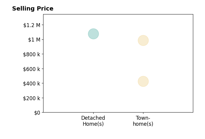 Denise Finley's sold homes include townhomes from $425K to $988K, detached homes at $1.1M.