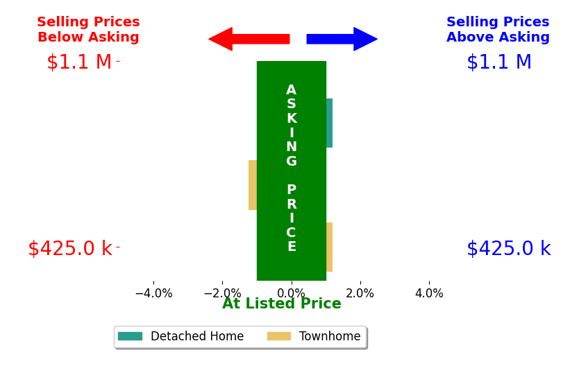 Denise Finley's sold homes closed 0.4% below asking on average, with 0 homes above, 1 below, and 2 at asking price.