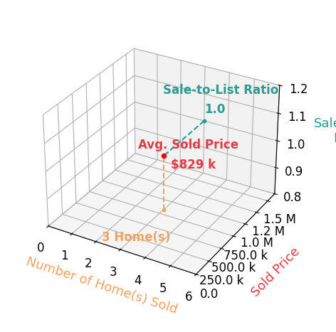 Denise Finley sold 3 homes with an average sold price of $829K and an average sale-to-list ratio of 99.6%.