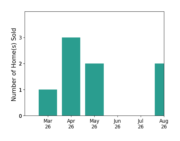 Karyl Allen sold 1 home in March 2026, 3 homes in April 2026, 2 homes in May 2026, for a total of 6 homes.
