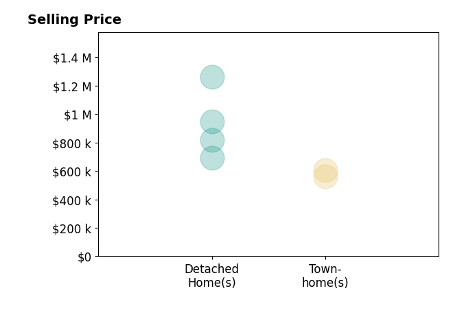 Karyl Allen's sold homes include detached homes from $695K to $1.3M, townhomes from $560K to $605K.