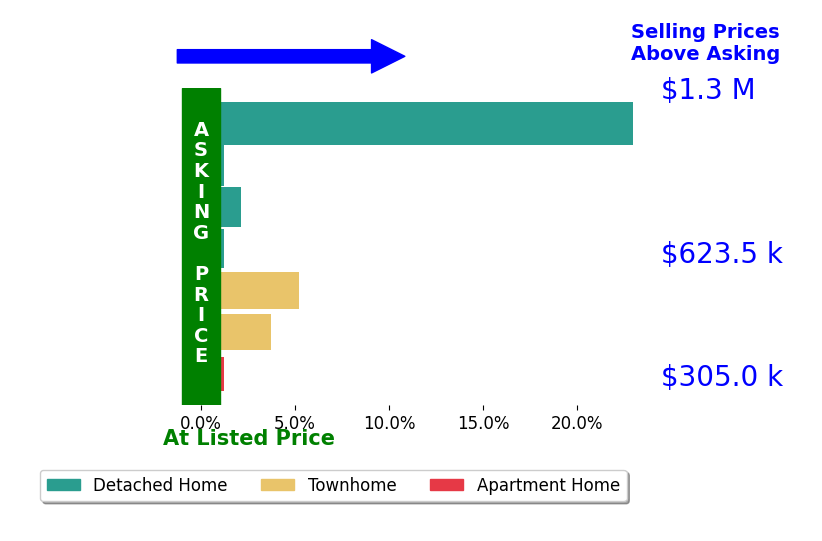 Karyl Allen's sold homes closed 5.7% above asking on average, with 4 homes above, 0 below, and 2 at asking price.