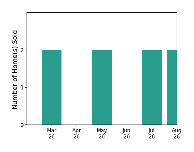 Steve Gardner sold 2 homes in March 2026, 2 homes in May 2026, for a total of 4 homes.