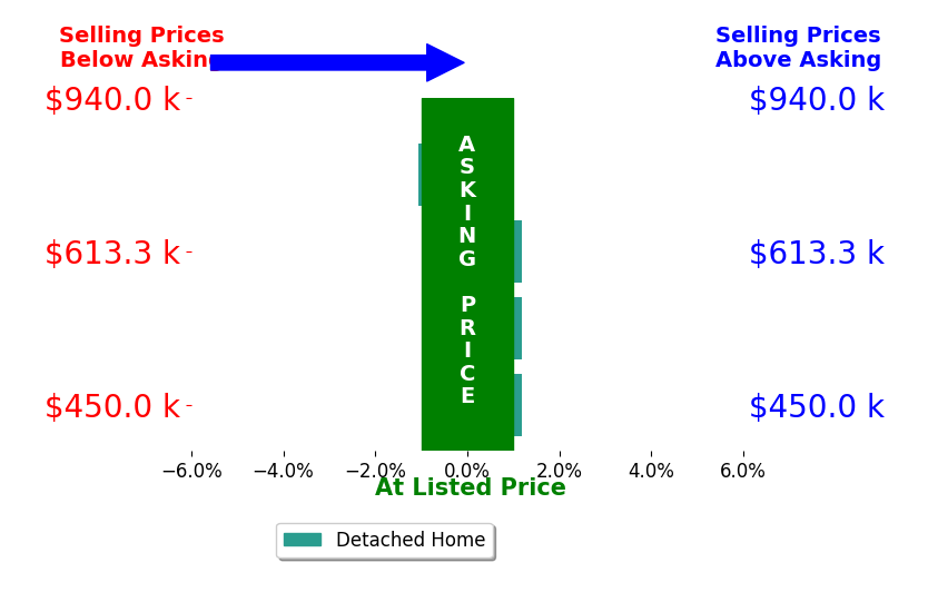 Steve Gardner's sold homes closed 0.3% below asking on average, with 0 homes above, 1 below, and 3 at asking price.