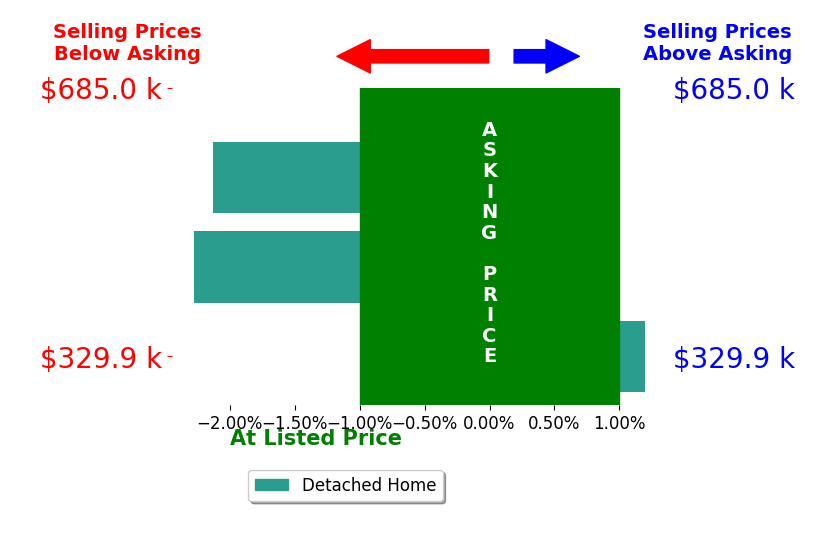Michelle Hale's sold homes closed 1.5% below asking on average, with 0 homes above, 2 below, and 1 at asking price.