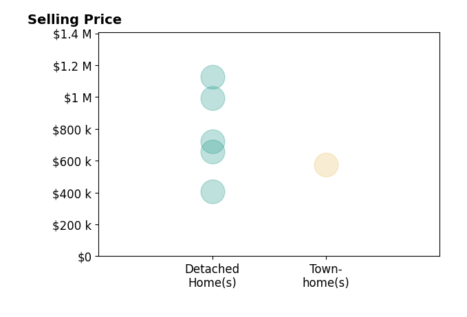 Patti Brown's sold homes include detached homes from $405K to $995K.