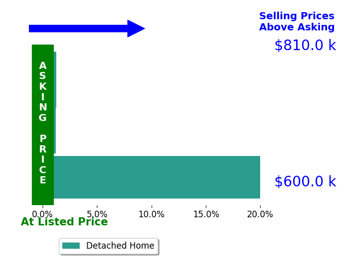 Howard Swede's sold homes closed 7.1% above asking on average, with 2 homes above, 0 below, and 1 at asking price.