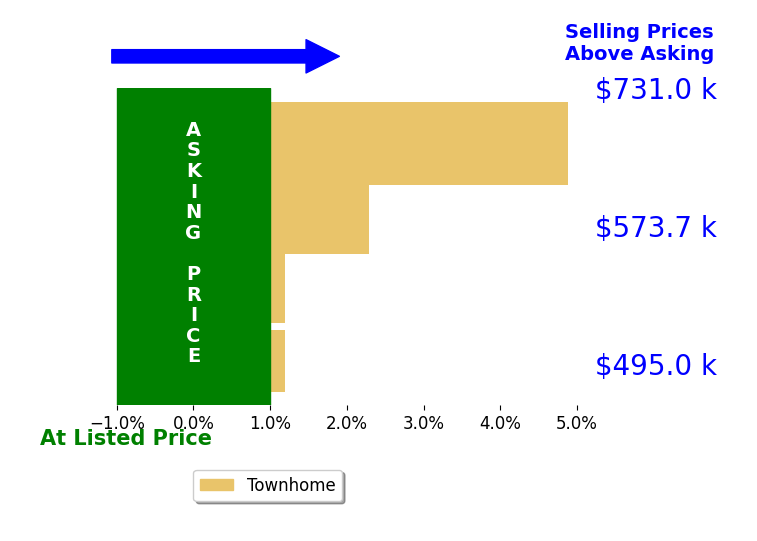 Ngoc Do's sold homes closed 2.0% above asking on average, with 2 homes above, 0 below, and 2 at asking price.