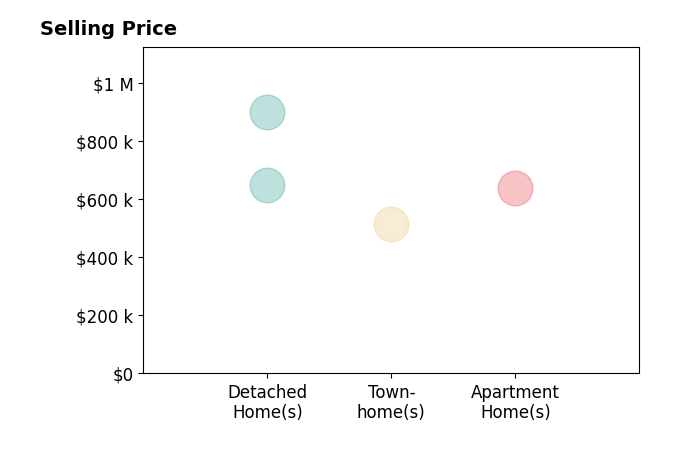 Gunther Hemmer's sold homes include apartment homes at $640K, townhomes at $515K, detached homes at $900K.
