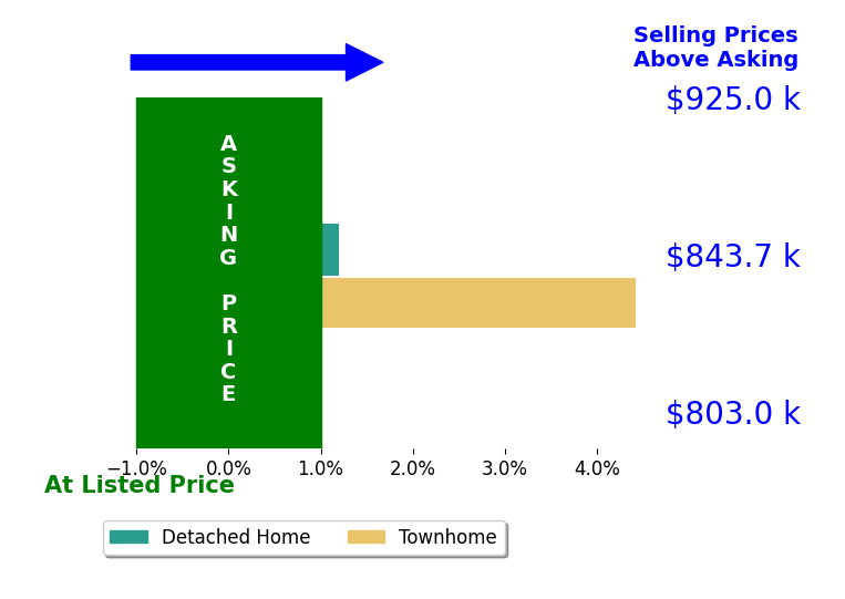 Sabina Gudauskas's sold homes closed 2.2% above asking on average, with 1 homes above, 0 below, and 1 at asking price.