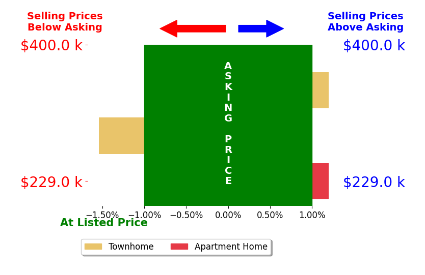 Bar chart comparing asking price vs selling price for Stephanie Denice Johnson